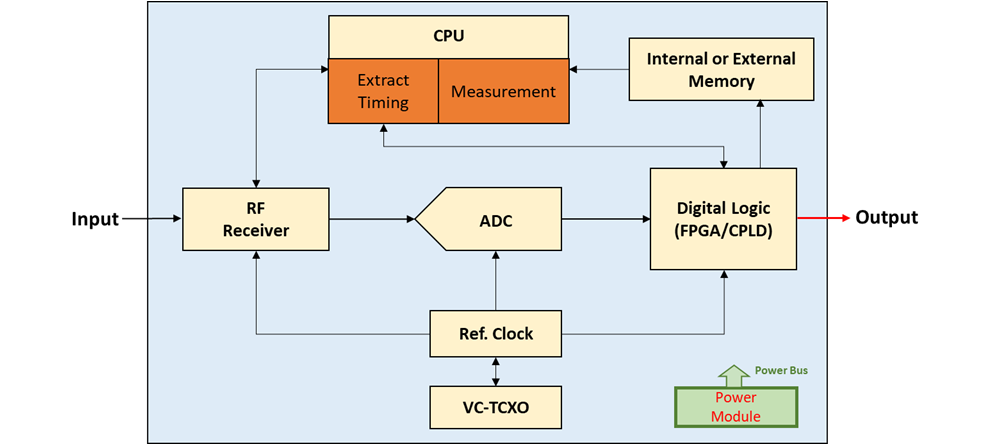 Timing Module Block Diagram